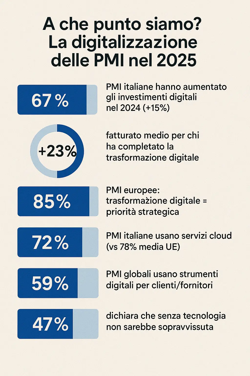 trasformazione digitale PMI