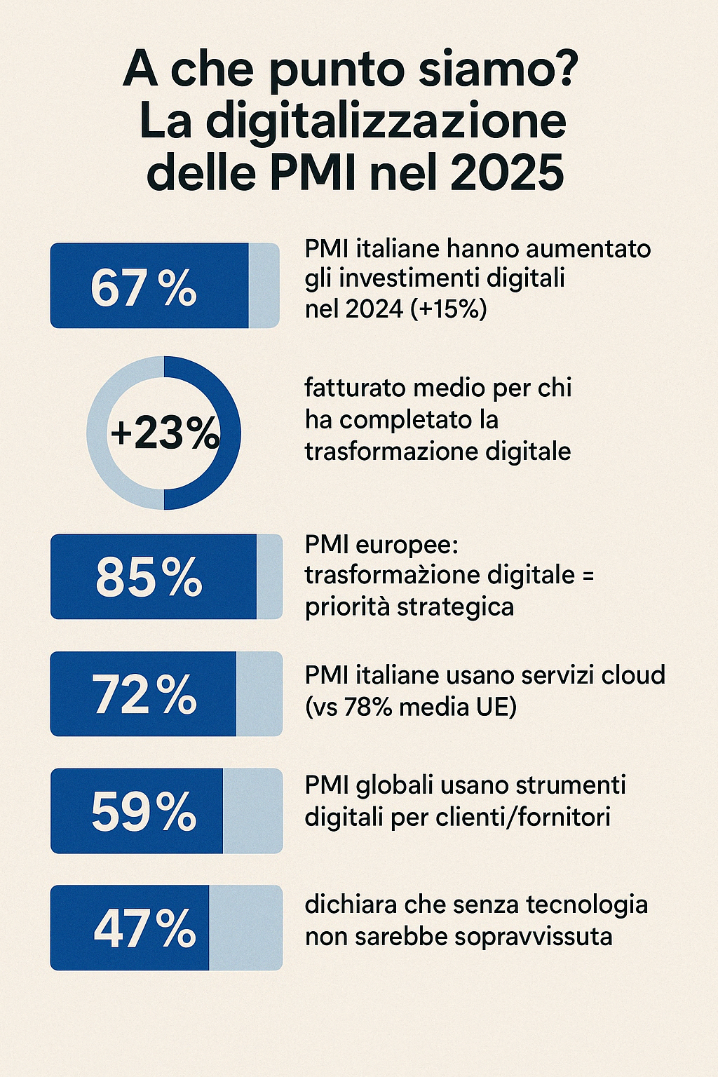 trasformazione digitale PMI